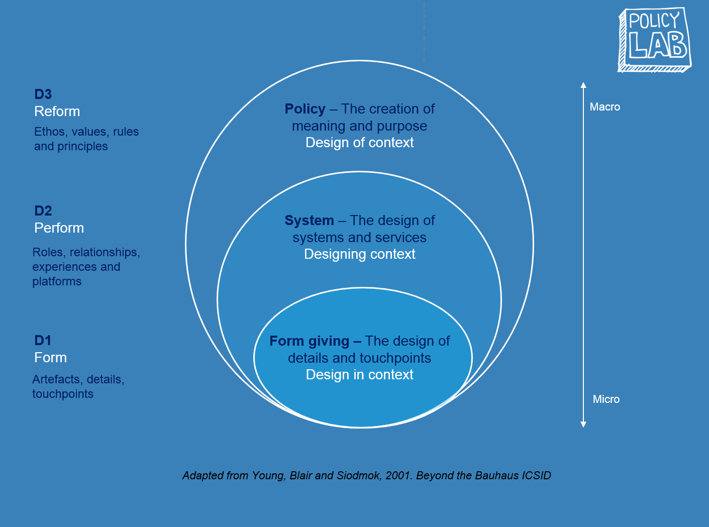 A diagram of 3 levels of design - the inner level is form (artefacts, details, touchpoints) - design in context,  middle level is perform (system - designing context), outer level is reform 