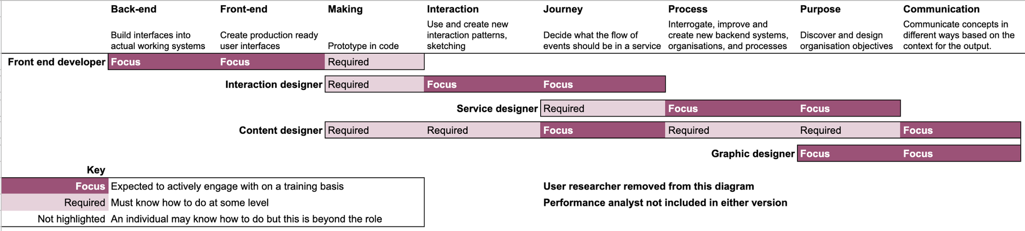 Diagram showing a key for focus, required, and not highlighted