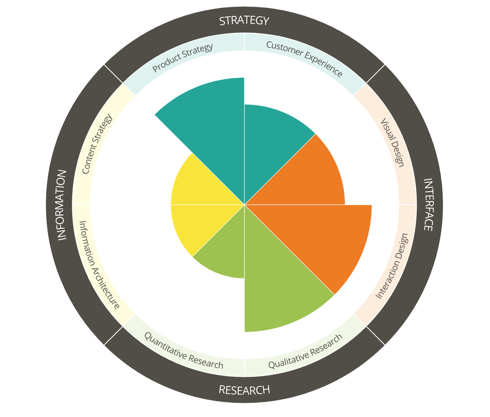 Wheel - Strategy (product strategy, customer experience), interface (visual design, interaction design), research (quantitative research, qualitative research), information (information architecture, content strategy) 