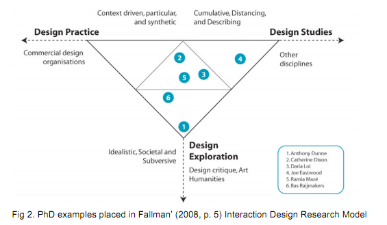 Triangle of PhD examples placed in Fallman' (2008, p5) Interaction Design Research Model