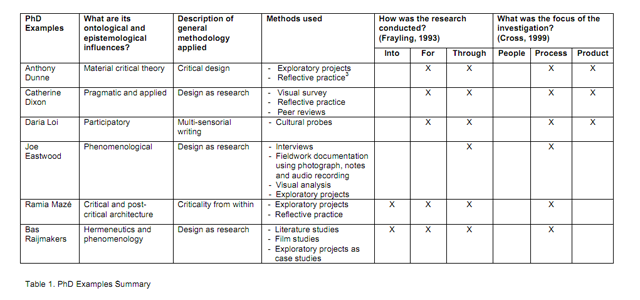 PhD examples summary - examples, influences, methodology, methods, how researched, focus