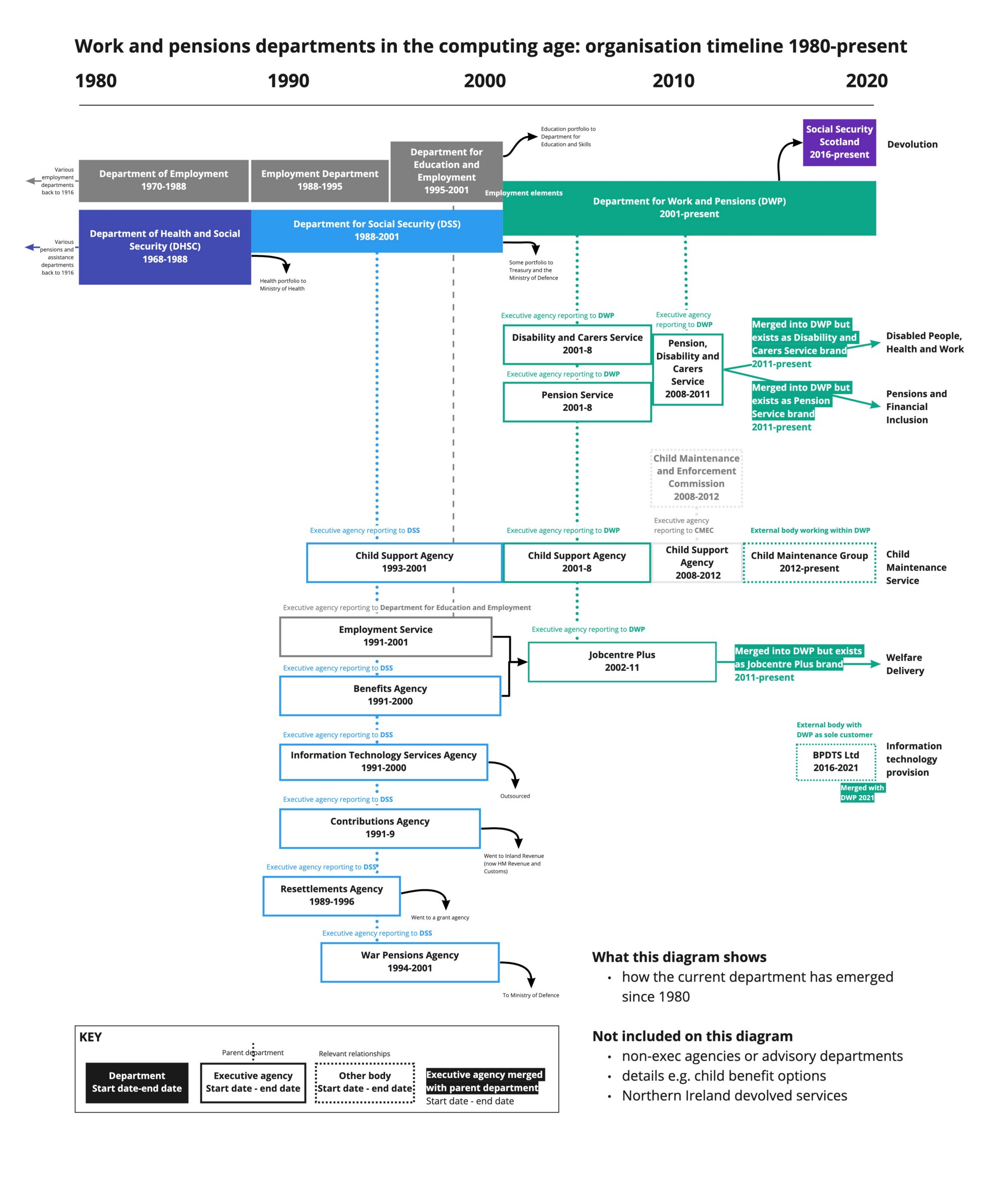 Timeline for DWP from 1980–2021. Details of timeline after blog post.