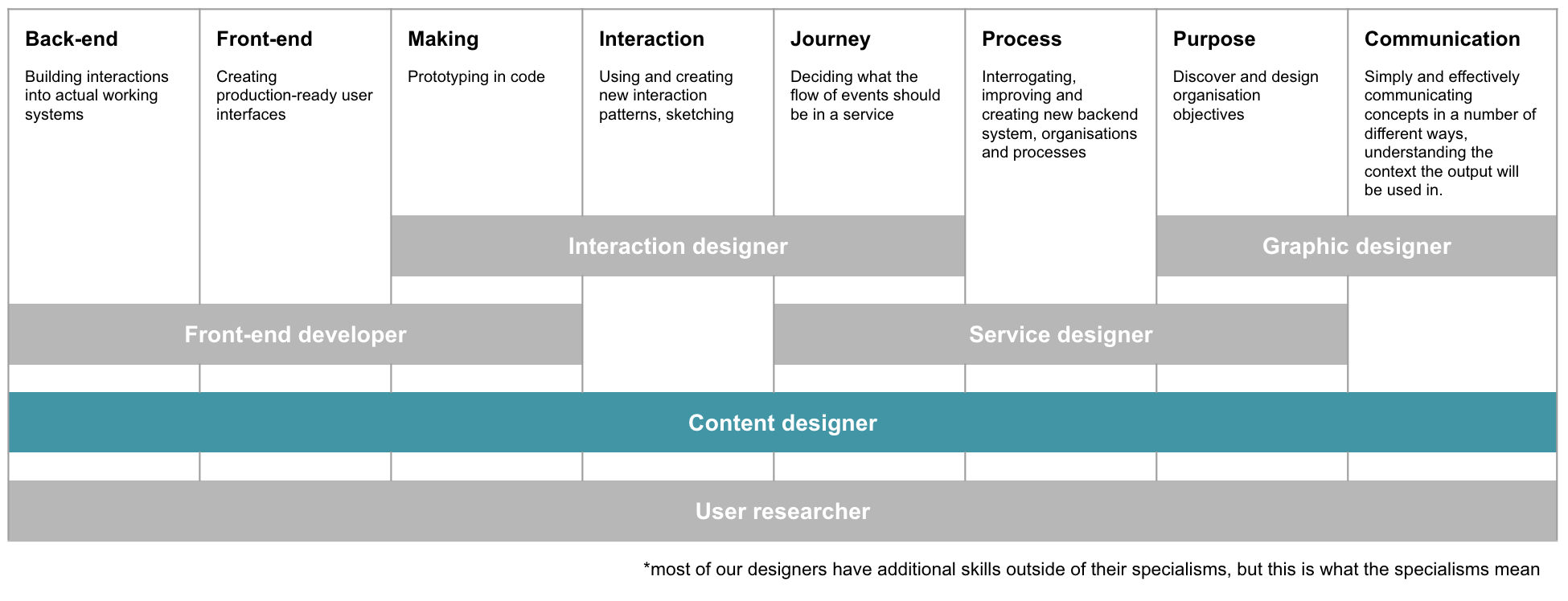 Design list of types of designer