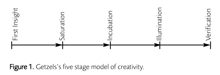 Figure 1: Getzel's five stage model of creativity. Link going left to right: First insight, saturation, incubation, illumination, verification