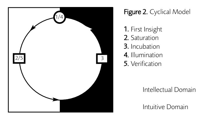 Cyclical model - showing a circle an a box split into black and white, 1: first insight, borders black/white, then to 2: saturation, in white, to 3: incubation in dark, then 4, borders black/white, illumination, 5, verification 