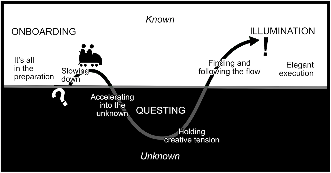 Diagram from left: Onboarding - it's all in the preparation, question mark, then slowing down, flipping down into the dark, accelerating into the unknown, questing, holding creative tension, up into the light finding and following the flow, illumination ! elegant execution