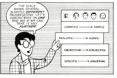 The scale shows several slightly different progressions. Let's concentrate on one and see if we can take it any further. Complex - simple; realistic - iconic; objective - subjective ; specific - universal"