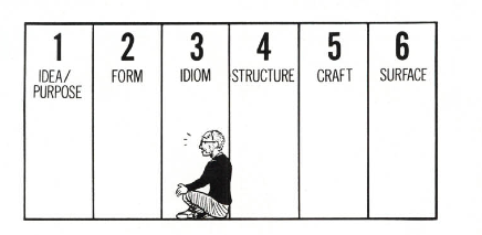 1: idea/purpose; 2: form; 3: idiom; 4: structure; 5: craft; 6: surface