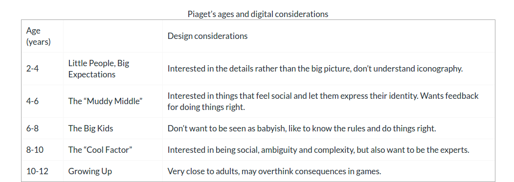 Piaget's age and digital considerations - age 2-4 little people, big expectations (interested in the details rather than the big picture, don't understand iconography), 4-6 the muddy middle (interested in things that feel social and let them express their identity. whats feedback for doing things right), 6-8 the big kids (don't want to be seen as babyish, like to know the rules and do things right) , 8-10 the cool factor (interested in being social, ambiguity and complexity, but also want to be the experts), 10-12 growing up (very close to adults, may overthink consequences in games)