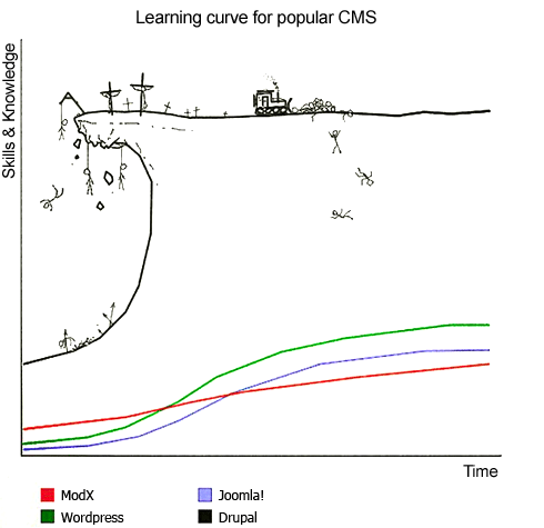 Learning curve for popular CMS - Modx, Wordpress, Joomla! are simple, Drupal have a cliff
