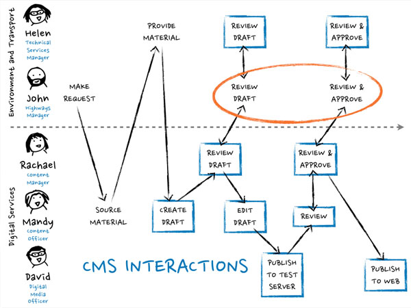 Map of CMS interactions