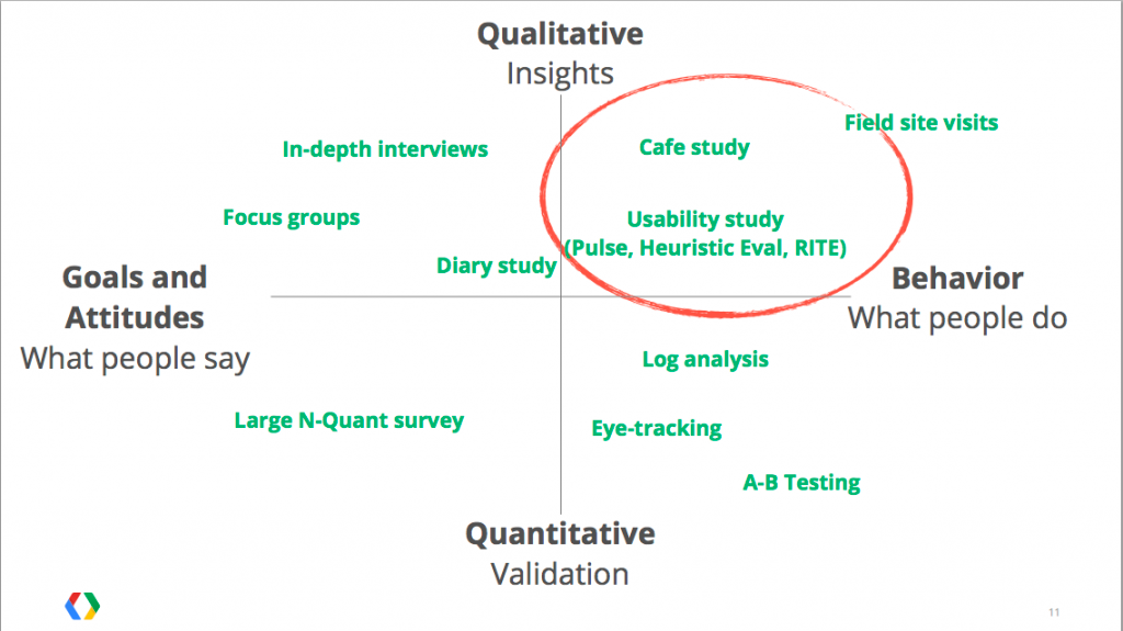Insides - qualitative (insights) vs quantitative (validation) and goals and attitudes (what people say) vs behaviour (what people do): in-depth interviews, focus groups, diary stuf, large n-quant study, cafe study, usability study, field visits, log analysis, eye-tracking, and a-b testing