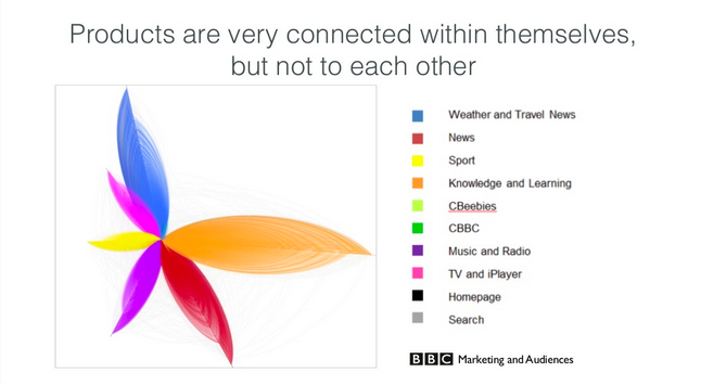 BBC interconnectedness visualisation