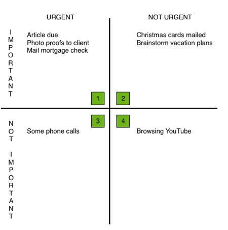 Important / Not important - Urgent / Not urgent 