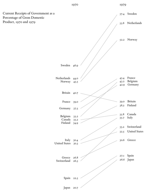 Current receipts of Government as a Percentage of Gross Domestic Product, 1970 and 1979