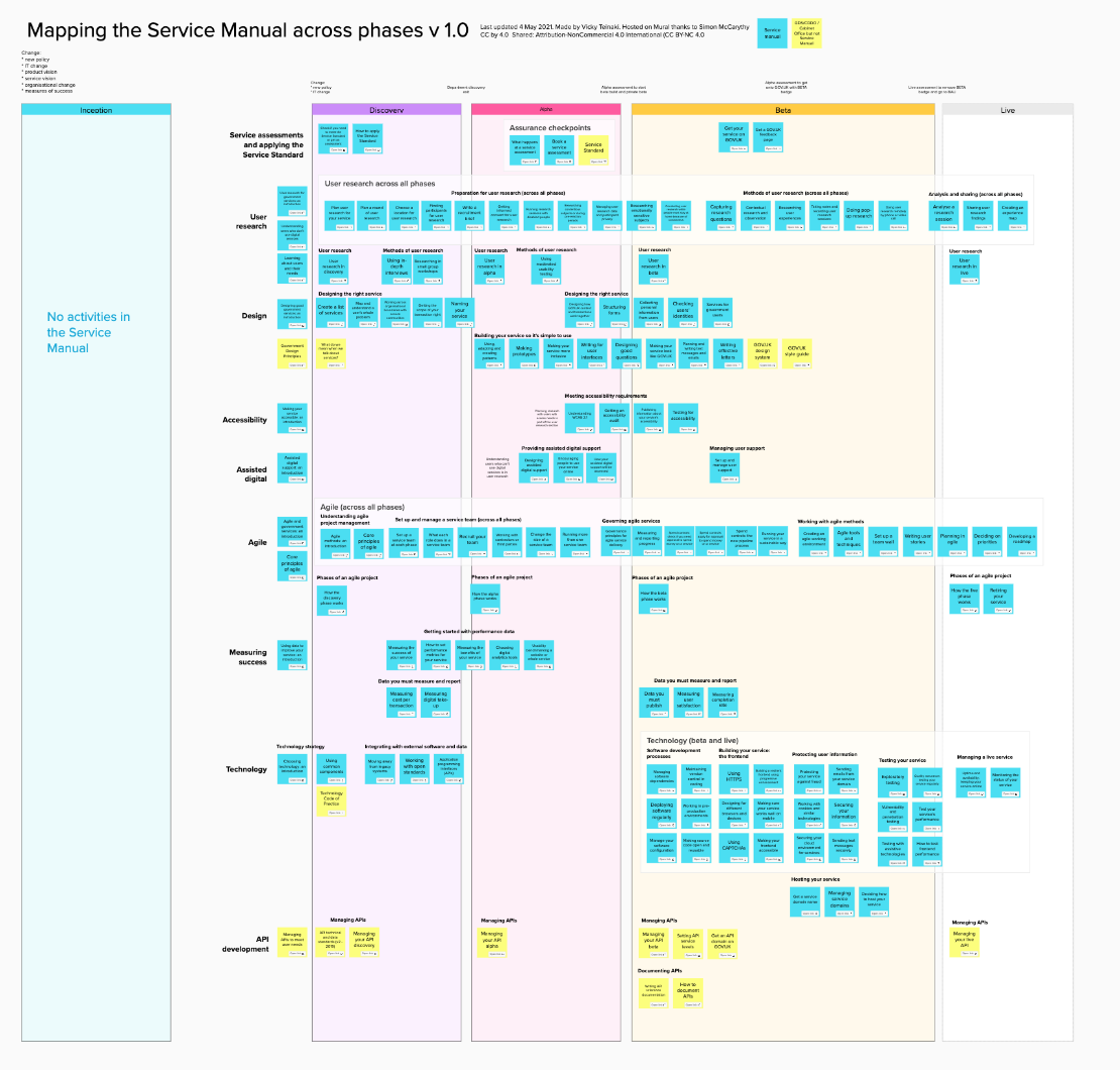 Mural board of different parts of the service manual against phases and parts of the service standard