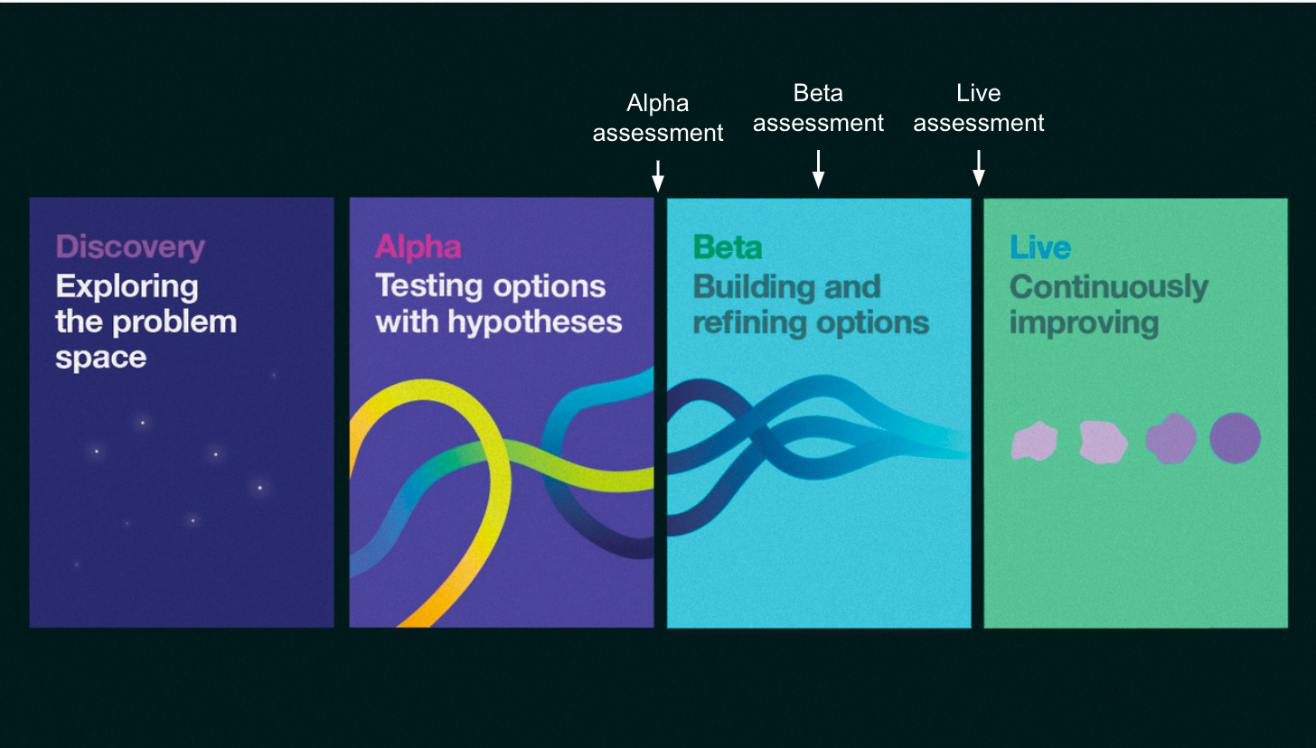 Discovery - exploring the problem space Alpha - testing options with hypotheses Beta - building and refining options Live - continuously improving. 