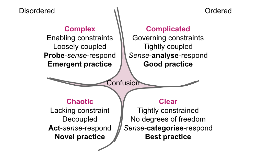 Cynefin model: centre is confusion, then with left side disordered and right hand side ordered. Bottom left quadrant is: Chaotic Lacking constraint Decoupled Act-sense-respond Novel practice;  top left quadrant: Complex Enabling constraints Loosely coupled Probe-sense-respond Emergent practice; top right quadrant: Complicated Governing constraints Tightly coupled Sense-analyse-respond Good practice; bottom right quadrant: Clear Tightly constrained No degrees of freedom Sense-categorise-respond Best practice 