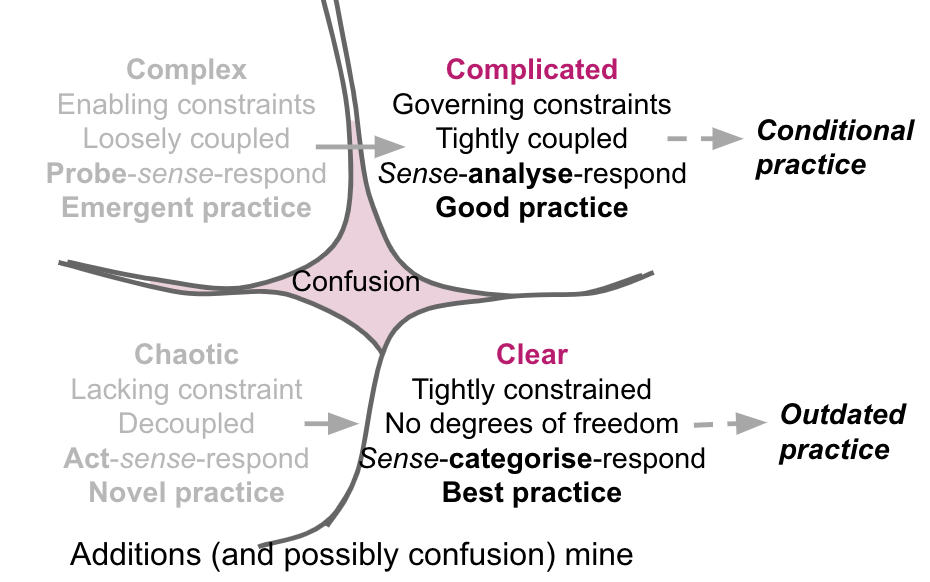 Novel practice pushing best practice to outdated practive, and emergent practice pushing good practice to conditional practivce