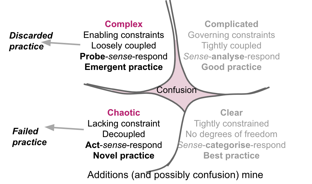 Cynefin mode: novel practice also has failed practice; and emergent practice also has discarded practice