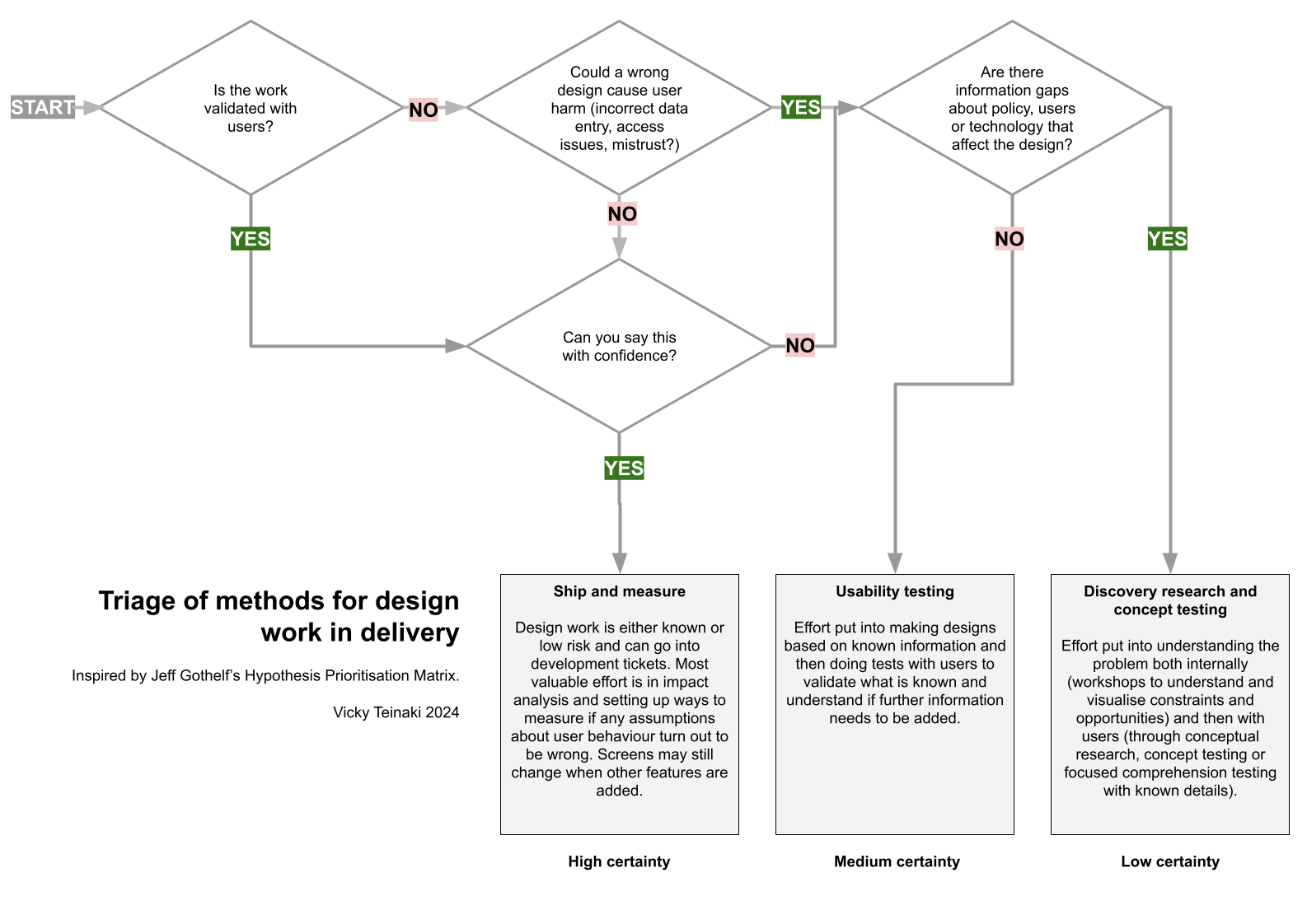 Model with questions: is the work validated with users? (and 'can you say this with confidence') and Could a wrong design cause user harm (incorrect data entry, access issues, mistrust?) and Are there information gaps about technology, users or technology that affect the design?. Answers: ship and measure (high certainty) usability testing (medium certainty), and discovery research and concept testing (low certainty)