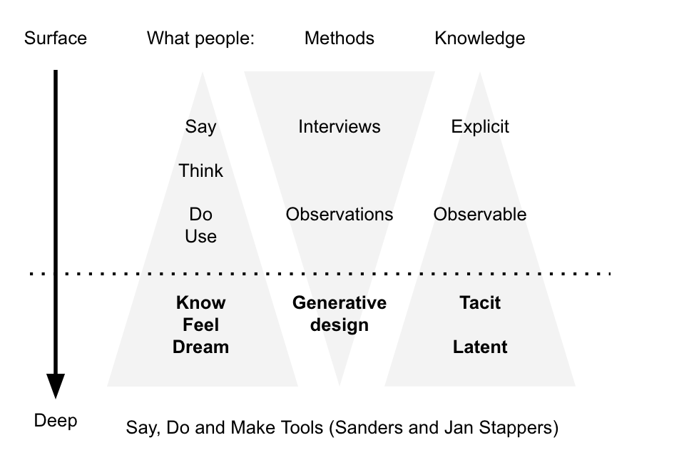 3 pyramids with an axis of surface to deep. What people: say, think, do/use and at bottom know/feel/dream; methods: interviews, observations and at bottom generative design, and knowledge: explicit, observable and at bottom tacit and latent
