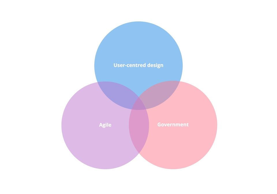 Venn diagram with three areas: User-centred design, Agile, and Government